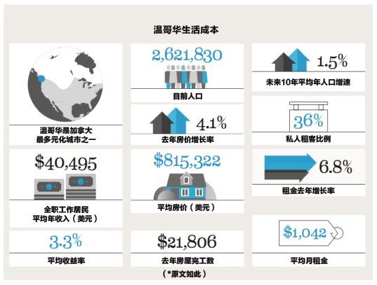 温哥华房价全球第四贵 租金涨上天了! 比房价涨的还快!