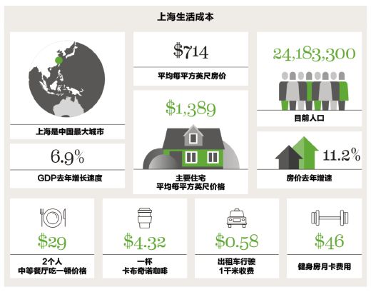 温哥华房价全球第四贵 租金涨上天了! 比房价涨的还快!