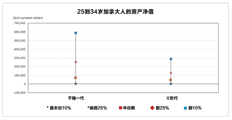 厉害了! 温哥华年轻人热衷投资房产 越买房越有钱  身价远超老一辈