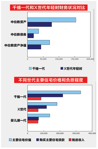 厉害了! 温哥华年轻人热衷投资房产 越买房越有钱  身价远超老一辈