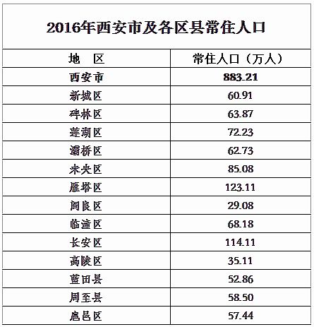 2020年底,西安主城区人口将达1000万!西安正迈向