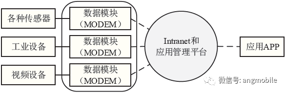 物联网技术业务思考和展望