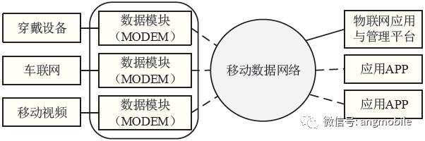 物联网技术业务思考和展望