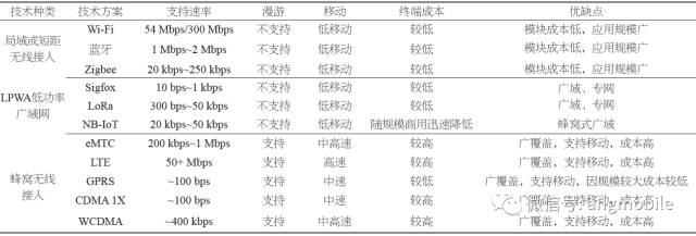 物联网技术业务思考和展望
