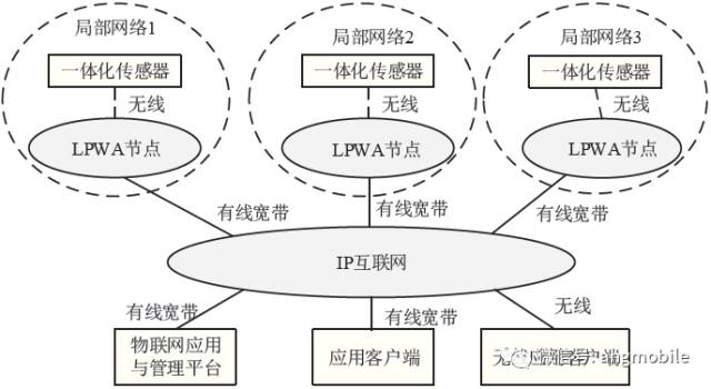 物联网技术业务思考和展望