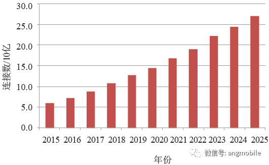 物联网技术业务思考和展望