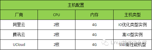 国内三大云数据库测试对比