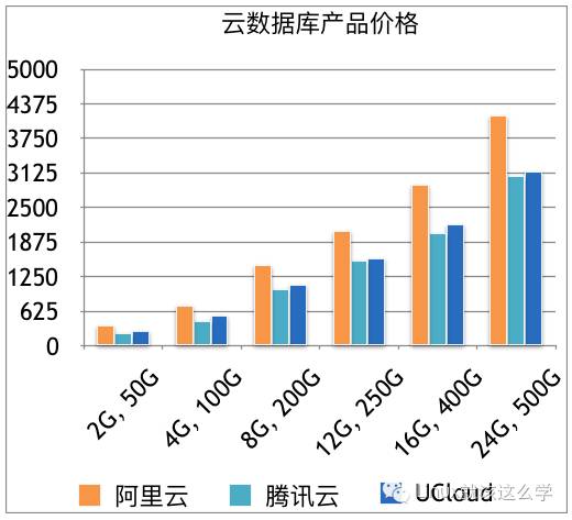 国内三大云数据库测试对比