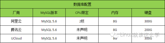 国内三大云数据库测试对比