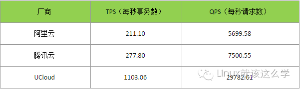 国内三大云数据库测试对比
