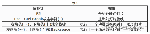 ppt播放快捷键