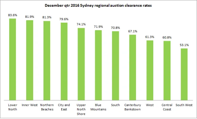 2017年的悉尼周末房屋拍卖市场本周末重开。
