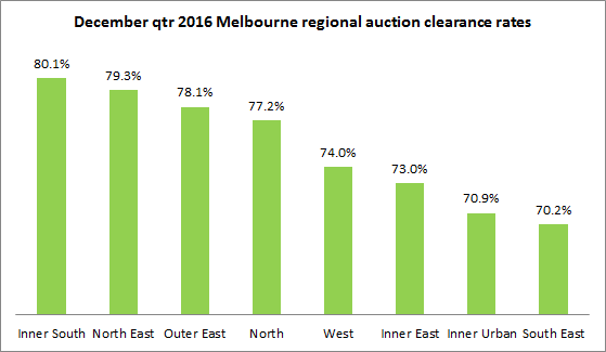 2017年的悉尼周末房屋拍卖市场本周末重开。