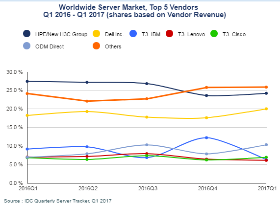 全球服务器市场格局简述，又跌跌跌跌跌跌跌跌了.....插图2