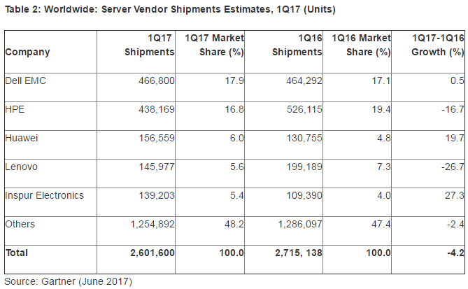 全球服务器市场格局简述，又跌跌跌跌跌跌跌跌了.....插图4