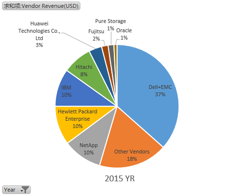 从Gartner数据看2016全球外部存储和固态阵列市场格局插图(9)