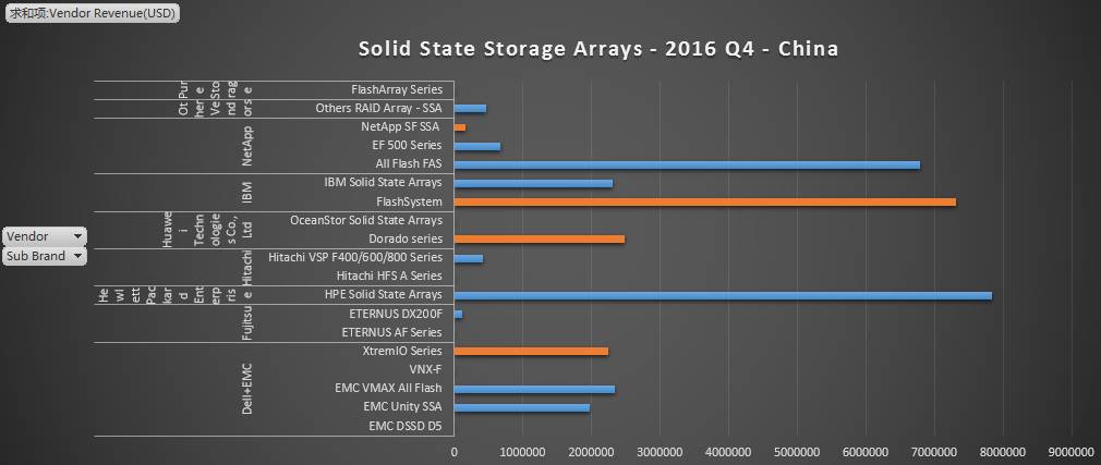 从Gartner数据看2016全球外部存储和固态阵列市场格局插图(19)