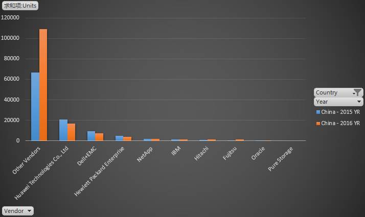 从Gartner数据看2016全球外部存储和固态阵列市场格局插图(33)