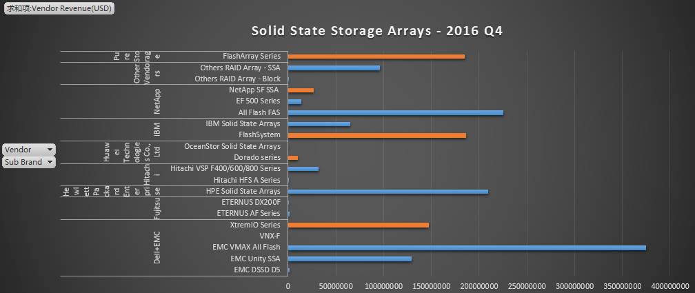 从Gartner数据看2016全球外部存储和固态阵列市场格局插图(17)
