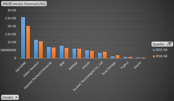 从Gartner数据看2016全球外部存储和固态阵列市场格局插图(5)