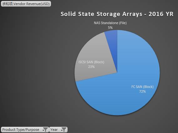从Gartner数据看2016全球外部存储和固态阵列市场格局插图(27)