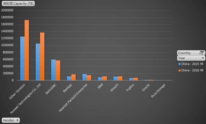从Gartner数据看2016全球外部存储和固态阵列市场格局插图(31)