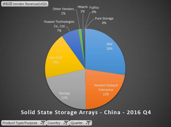 从Gartner数据看2016全球外部存储和固态阵列市场格局插图(23)