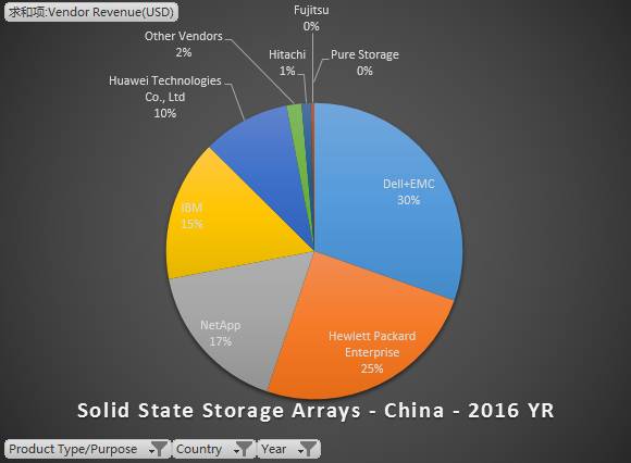 从Gartner数据看2016全球外部存储和固态阵列市场格局插图(21)
