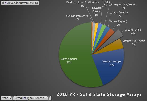 从Gartner数据看2016全球外部存储和固态阵列市场格局插图(13)