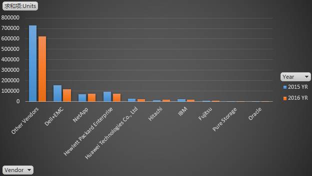 从Gartner数据看2016全球外部存储和固态阵列市场格局插图(3)