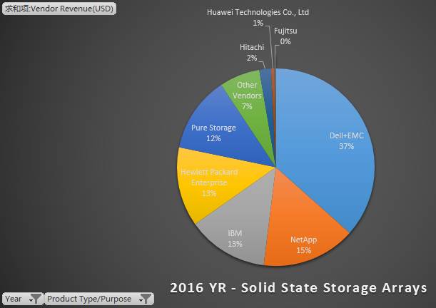从Gartner数据看2016全球外部存储和固态阵列市场格局插图(15)