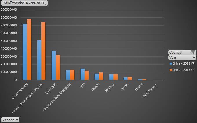 从Gartner数据看2016全球外部存储和固态阵列市场格局插图(29)