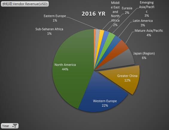 从Gartner数据看2016全球外部存储和固态阵列市场格局插图(11)