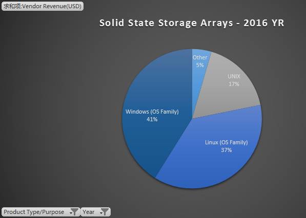 从Gartner数据看2016全球外部存储和固态阵列市场格局插图(25)