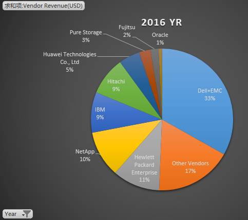 从Gartner数据看2016全球外部存储和固态阵列市场格局插图(7)