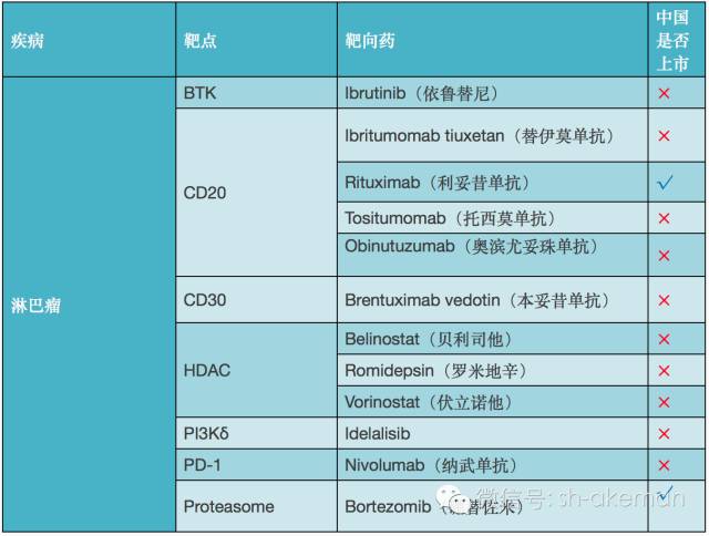 史上最全癌症靶向药（2016版）