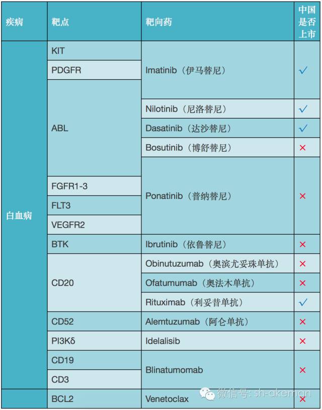 史上最全癌症靶向药（2016版）