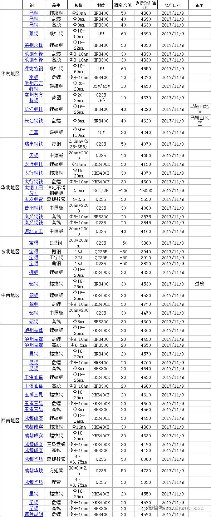 详见钢之家网站钢厂调价栏目