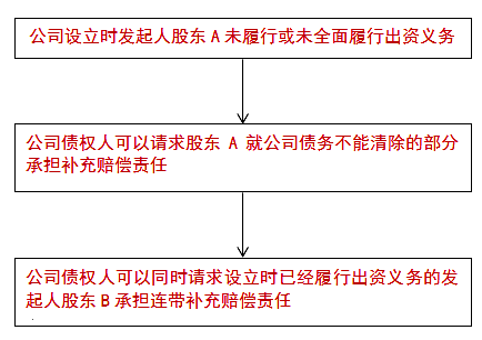 股东出资不实情形下公司债权人的民事权利救济：公司法若干规定三第13、14条的理解与适用