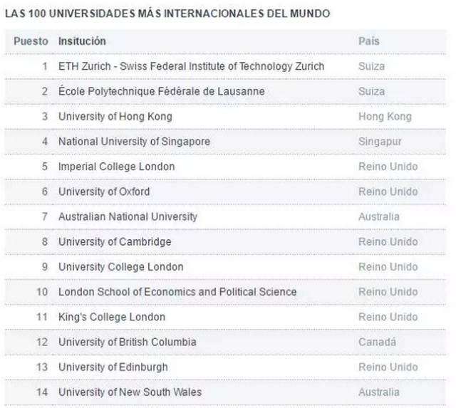 2017年全球国际化大学排行,哥大居第八
