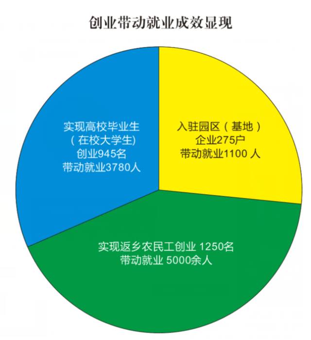 双流区人社局五年成就之一：就业局势稳定，累计城镇新增就业超过9万人