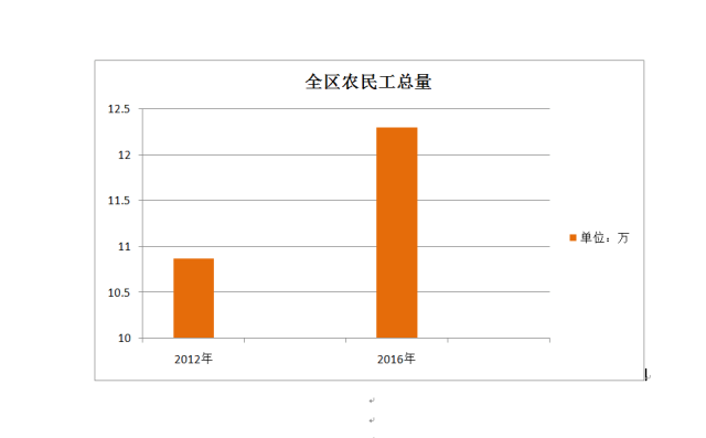 双流区人社局五年成就之一：就业局势稳定，累计城镇新增就业超过9万人