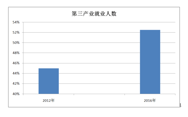 双流区人社局五年成就之一：就业局势稳定，累计城镇新增就业超过9万人