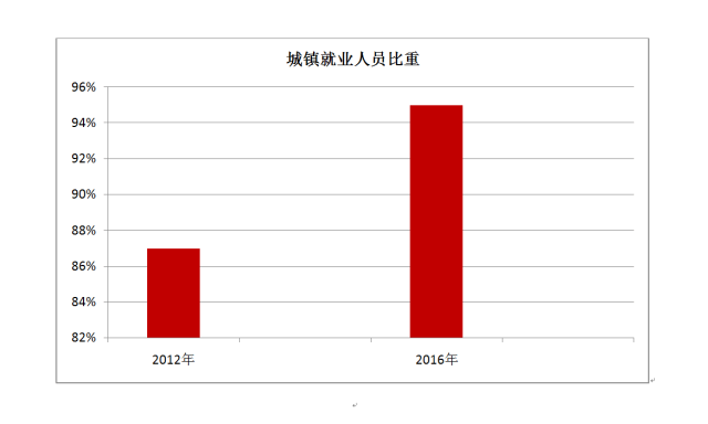 双流区人社局五年成就之一：就业局势稳定，累计城镇新增就业超过9万人