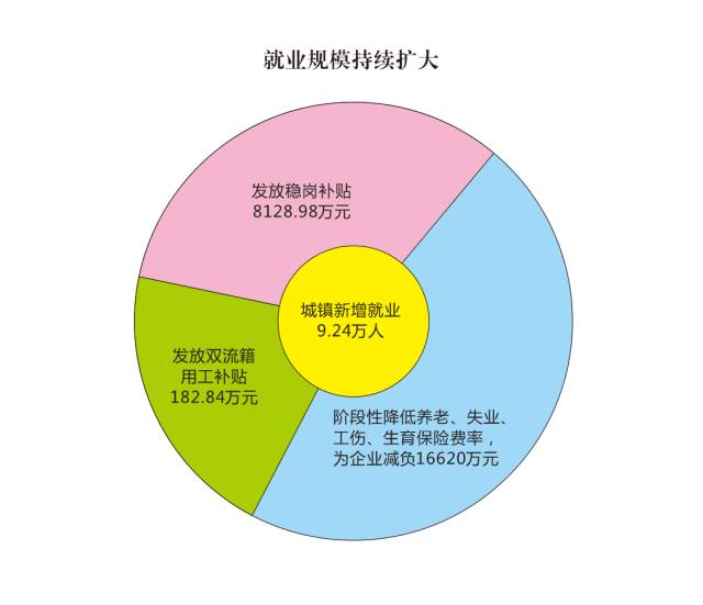 双流区人社局五年成就之一：就业局势稳定，累计城镇新增就业超过9万人