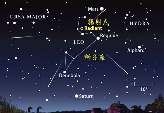 每年11月中旬,都有一些流星从狮子座方向迸发,这就是狮子座流星雨.