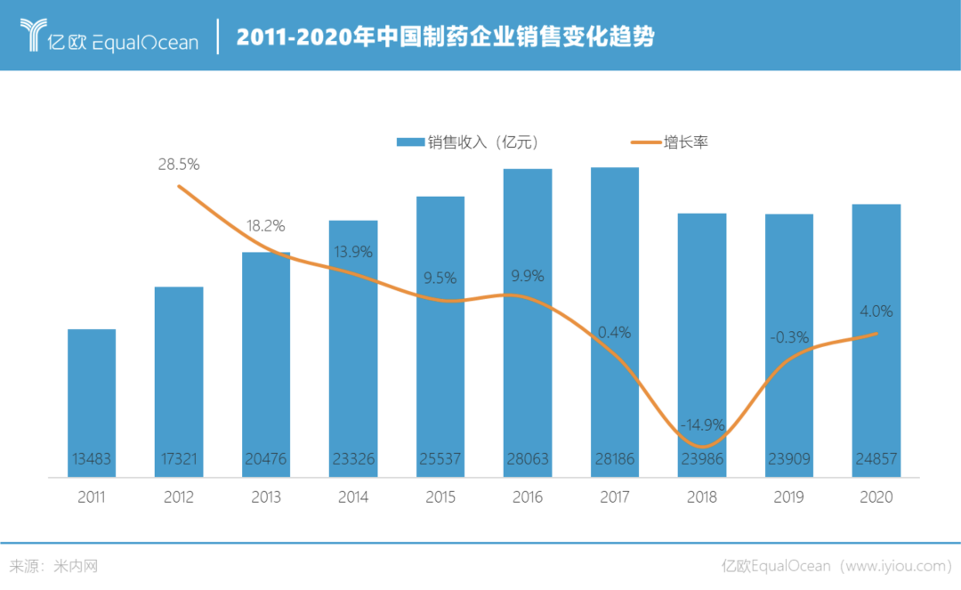 成为部分制药企业选择维持增长的方法,创新药的市场占比增速明显加快