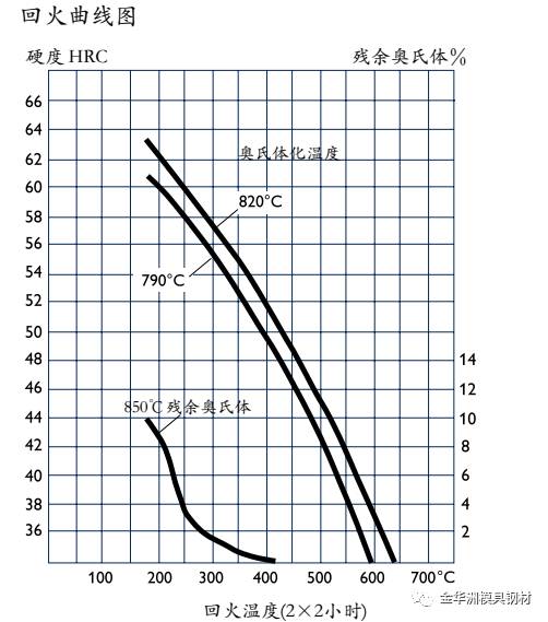 180℃为最低回火温度.最少保温时间是2小时. 工