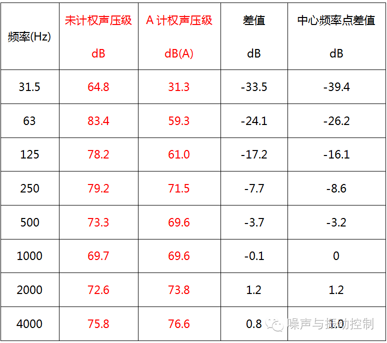 倍频带声信号
