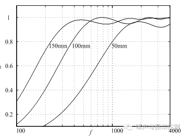 多孔吸声材料性能